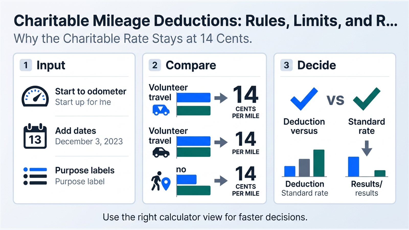 Inline explainer for Why the Charitable Rate Stays at 14 Cents.