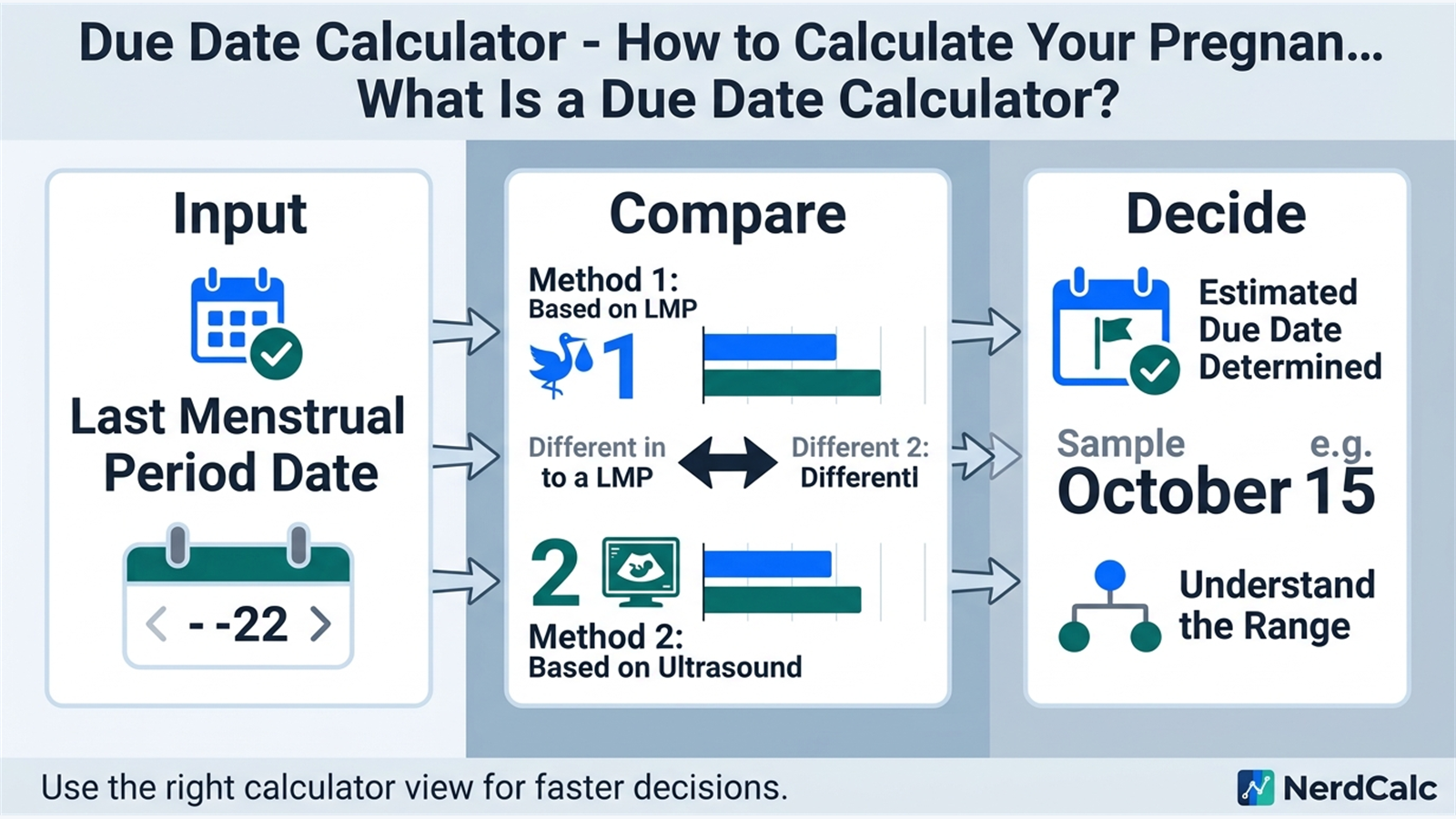 Illustration comparing LMP, known conception, and IVF transfer methods for estimating a pregnancy due date.