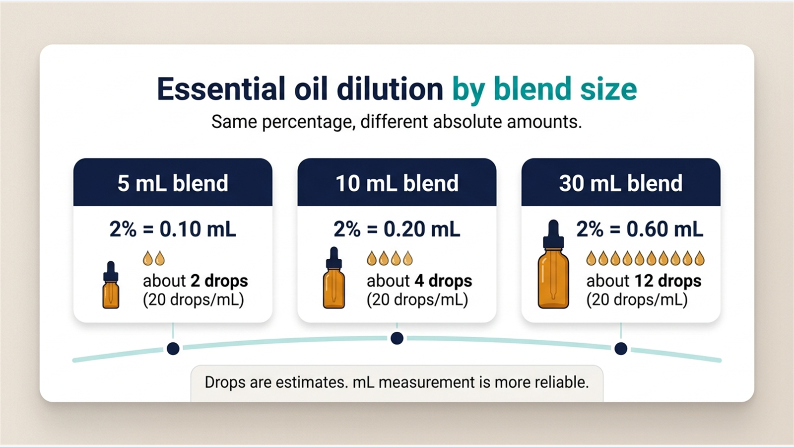 Illustration comparing 5 milliliter, 10 milliliter, and 30 milliliter blend sizes against common dilution targets.