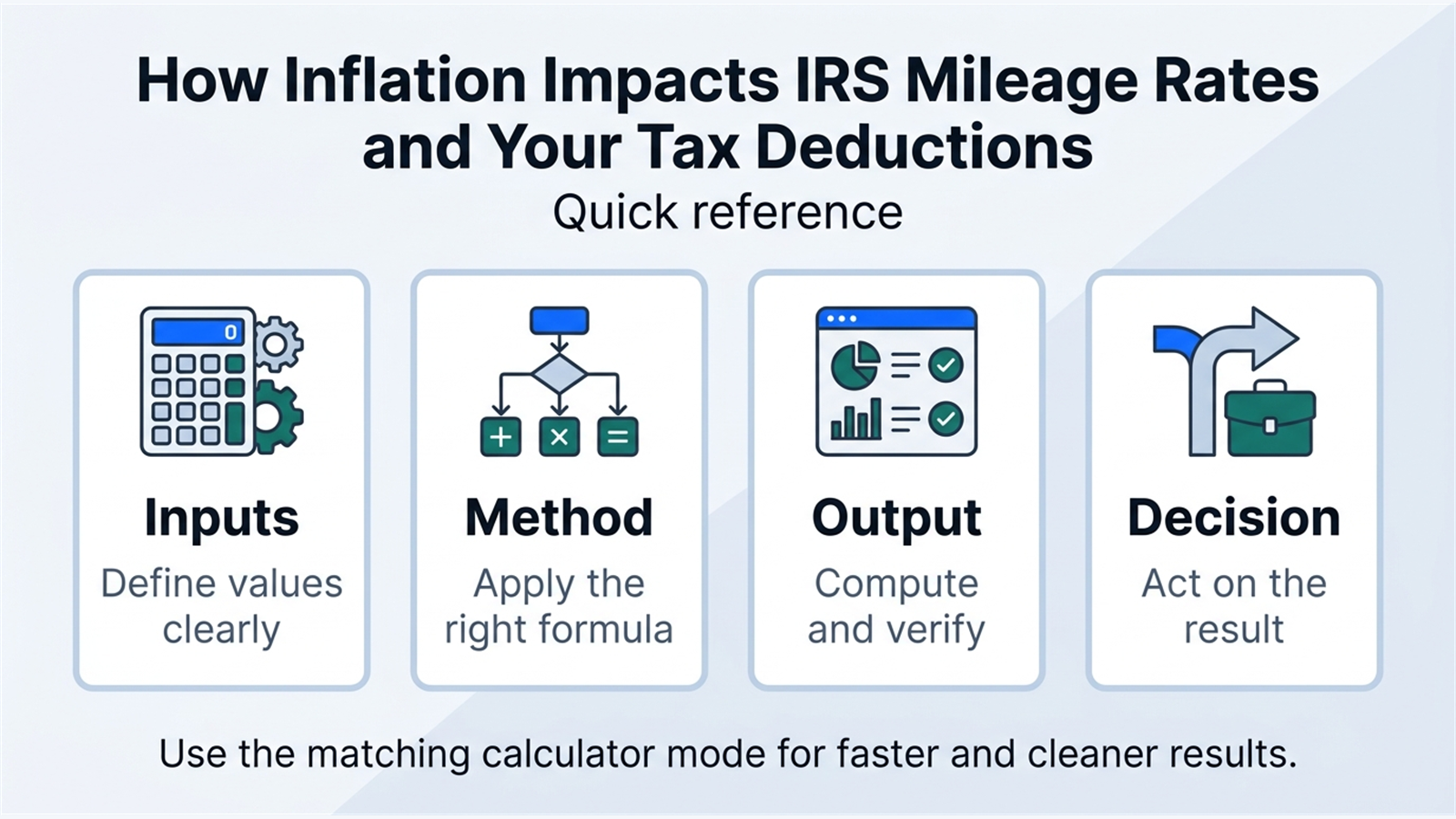 Inline explainer for How the IRS Reflects Inflation in Mileage Rates.