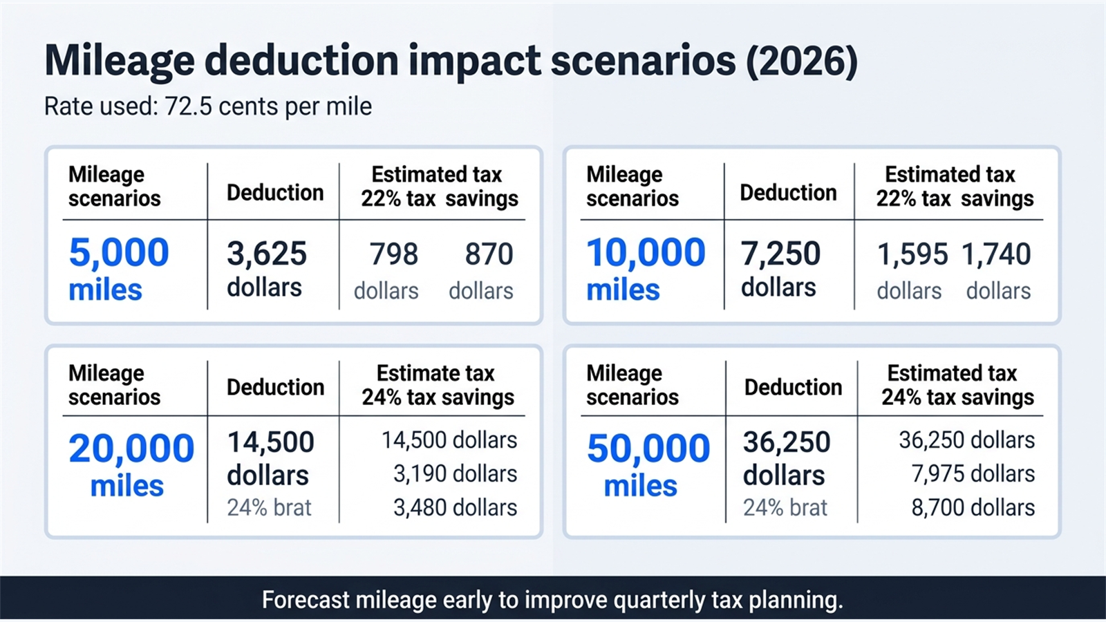 Inline explainer for Why Mileage Is a Profitability Lever.