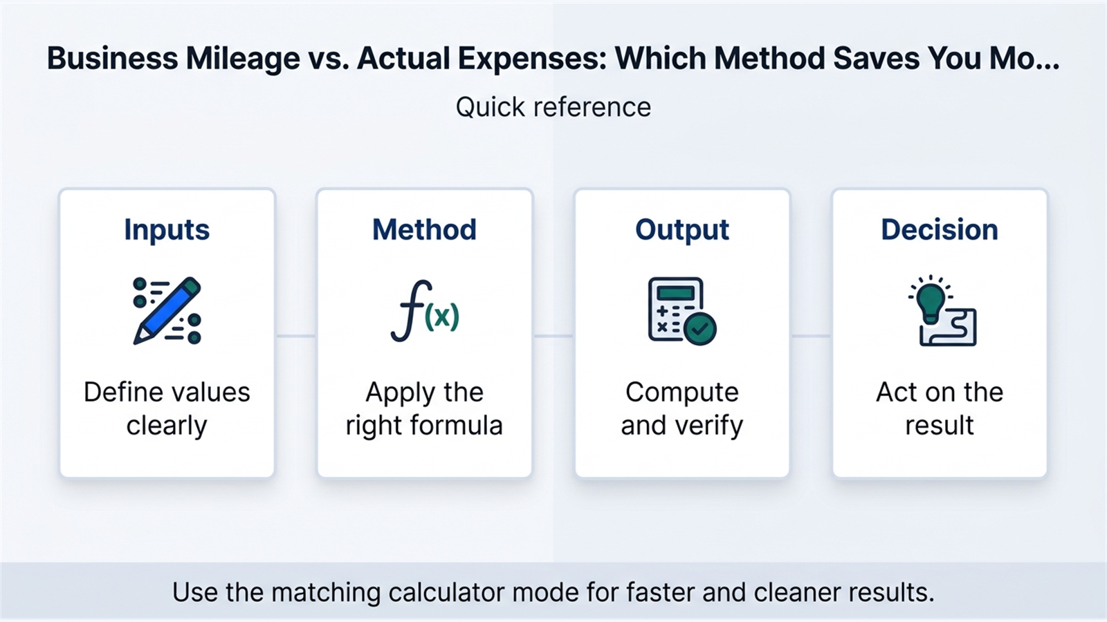 Inline explainer for How the Standard Mileage Method Works.
