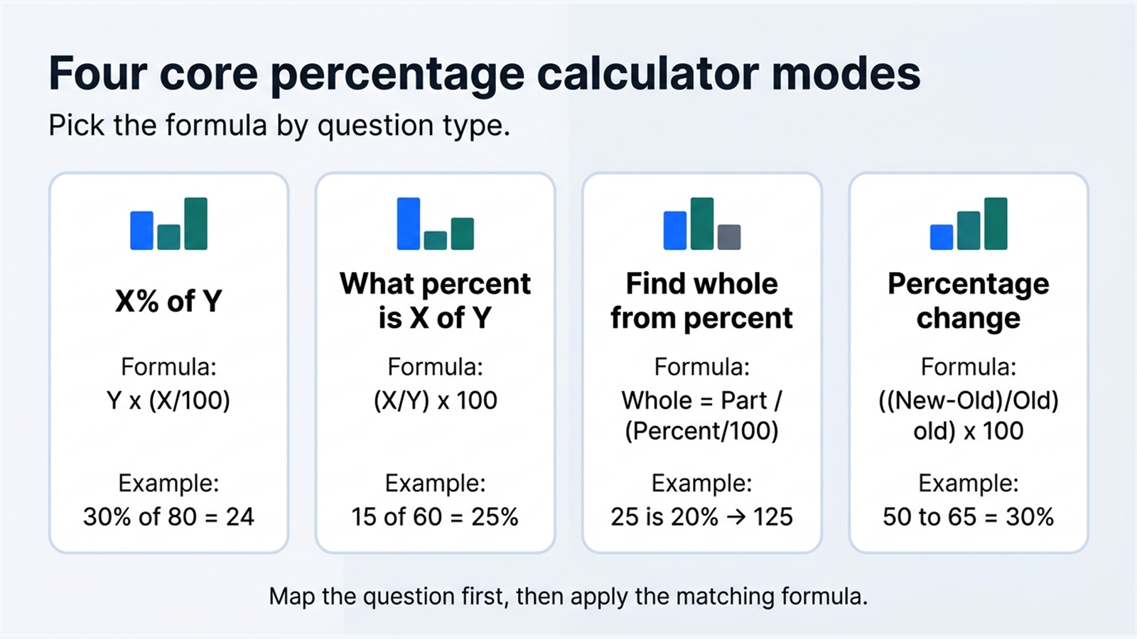 Illustration comparing the four core percentage formula modes used in the article and calculator.